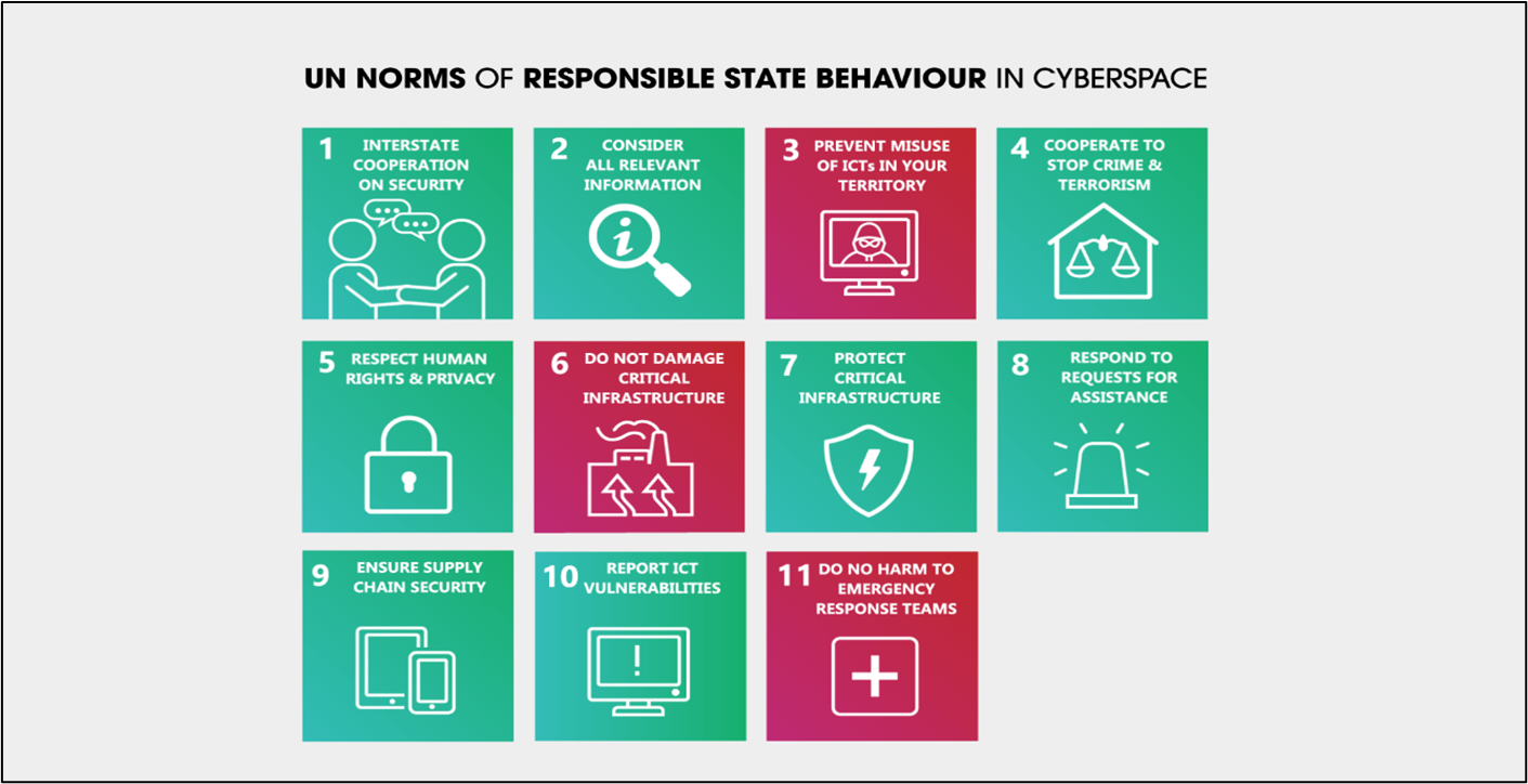Figure 1: Non-Binding UN Norms for Responsible State Behavior in Cyberspace. Red blocks pertain to the use of offensive cyber operations. Source: Government of Australia, “UN Cyber Norms: Resources,” Accessed on March 12, 2022, https://www.internationalcybertech.gov.au/un-cyber-norms-resources.