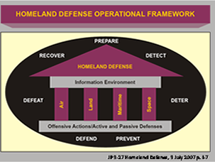 Homeland Defense Operational Framework
